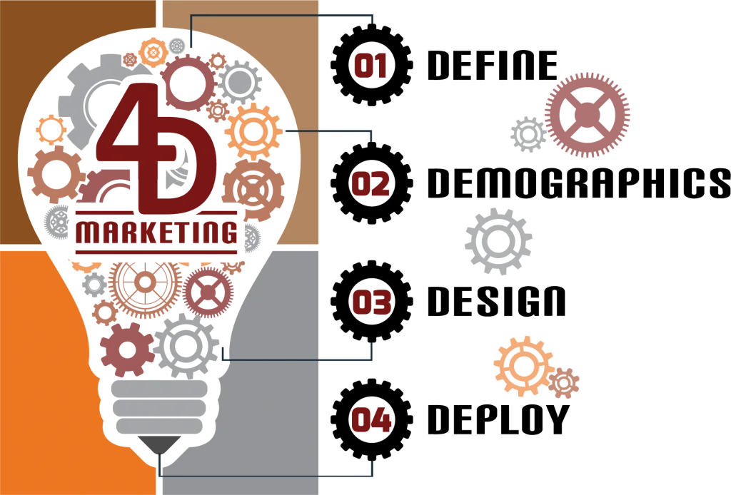 4D Marketing Graphic